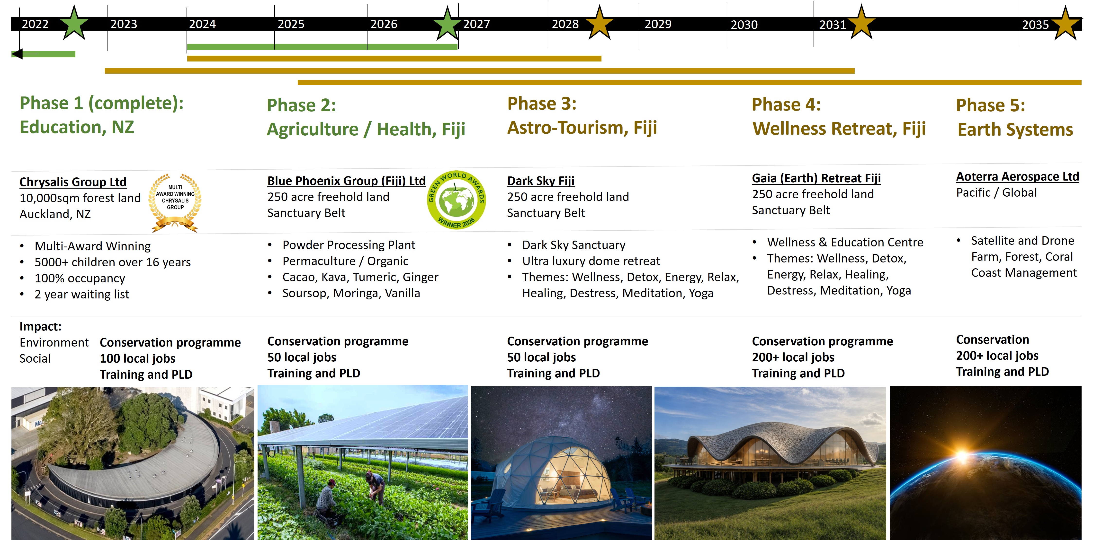 Phoenix Foundation Roadmap.